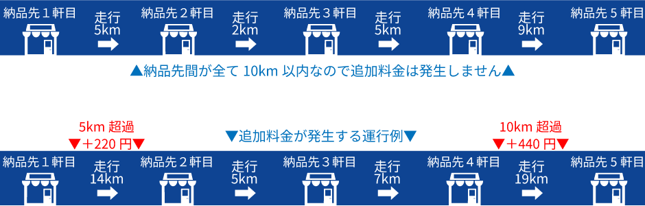 追加料金発生例