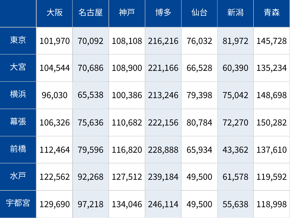 遠方主要駅間料金表