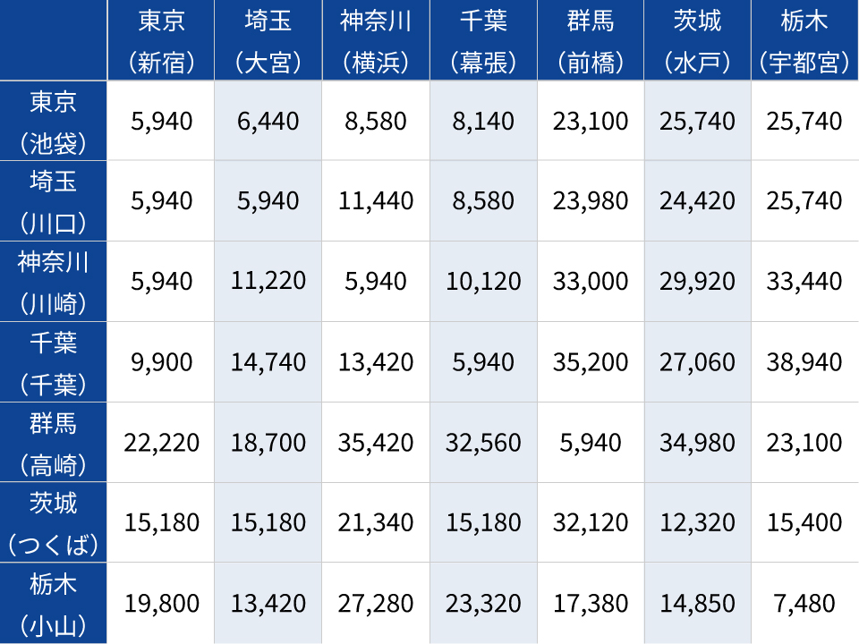 関東エリア主要駅間料金表
