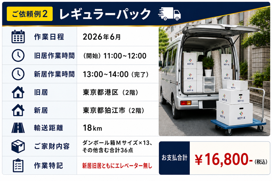 「過去のご依頼例2」レギュラーパック。東京都港区から東京都狛江市まで輸送距離18kmで16800円