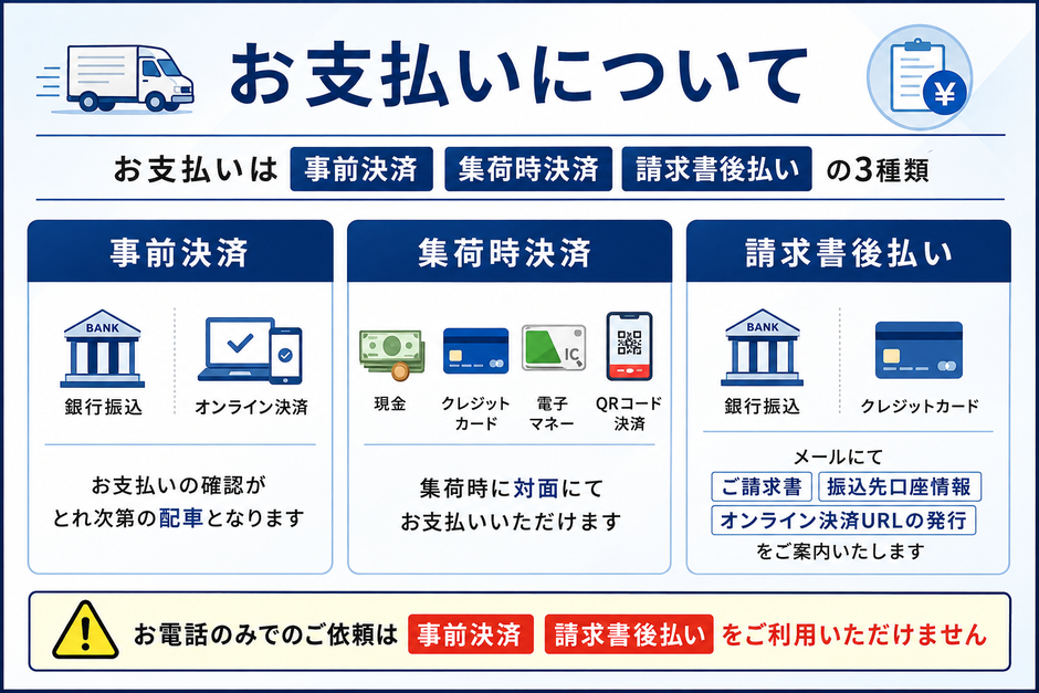 「お支払いについて」お支払いは事前決済＆集荷時決済＆請求書後払いの３種類。