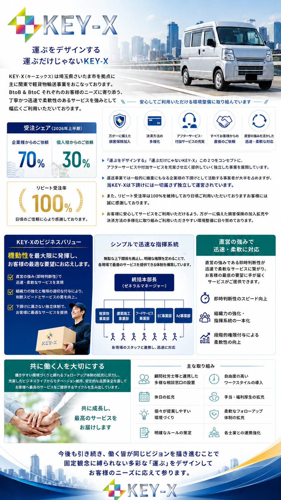 KEY-X事業案内 2026年度上半期受注シェアは企業様が70%個人様が30%リピート受注率は100%