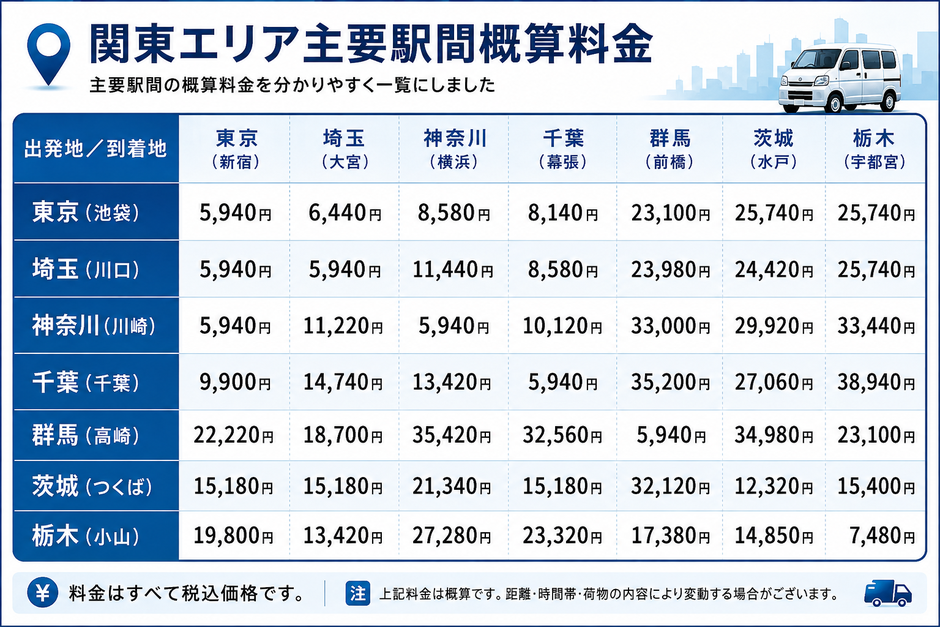 関東エリア主要駅間概算料金表