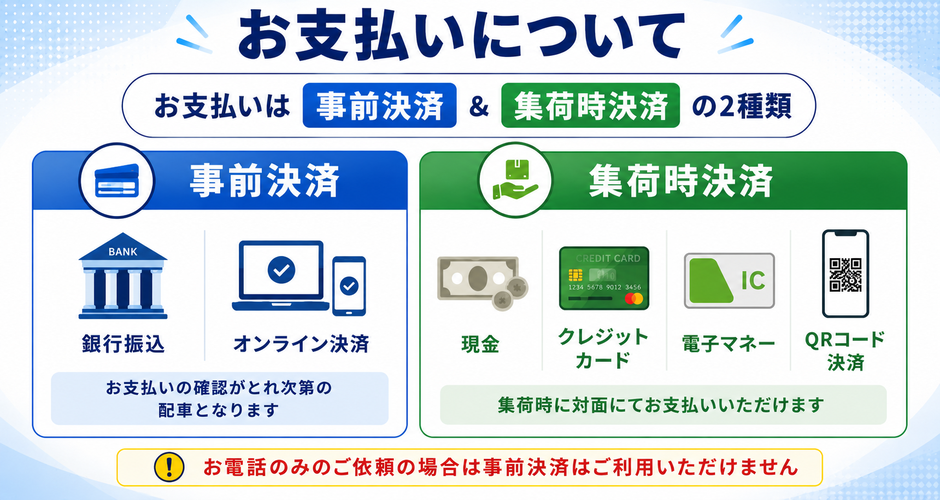 「お支払いについて」お支払いは事前決済＆集荷時決済の２種類。