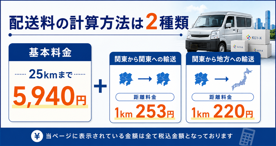輸送量の計算方法は２種類。基本料金25kmまで5940円＋関東から関東への輸送は距離料金1km253円。関東から地方への輸送は距離料金1km220円。