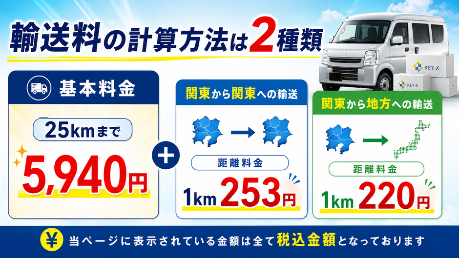 輸送量の計算方法は2種類。基本料金25kmまで5940円+関東から関東への輸送は距離料金1km253円。関東から地方への輸送は距離料金1km220円。