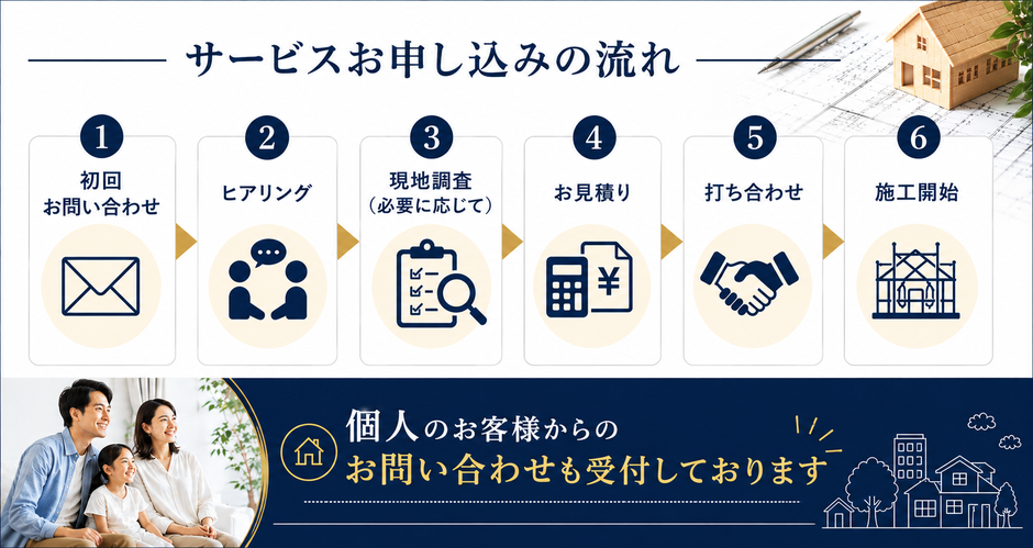 サービスお申し込みの流れ。個人のお客様からのお問い合わせも受付しております